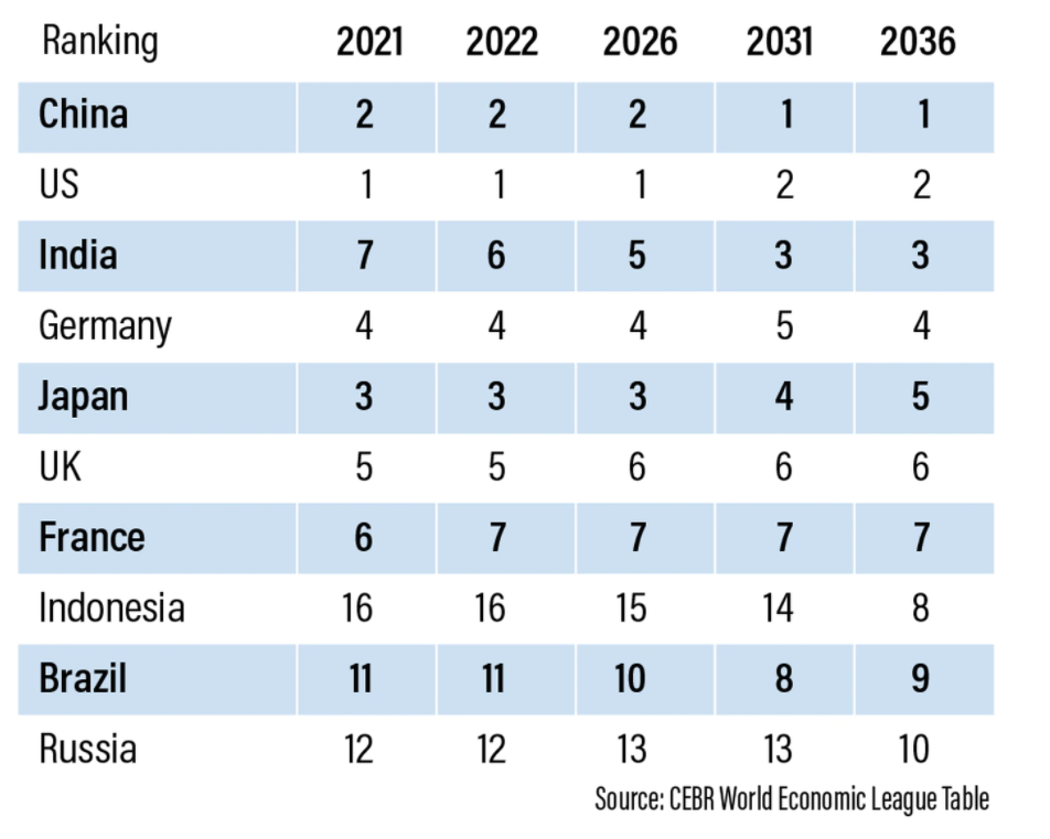 What Are The Largest Economies In The World Next Years?